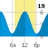 Jenkins Creek tide chart for Sunday, January 19, 2025