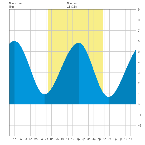 Jenkins Creek tide chart for Monday, January 20, 2025