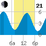 Jenkins Creek tide chart for Tuesday, January 21, 2025