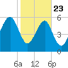 Jenkins Creek tide chart for Thursday, January 23, 2025