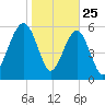 Jenkins Creek tide chart for Saturday, January 25, 2025