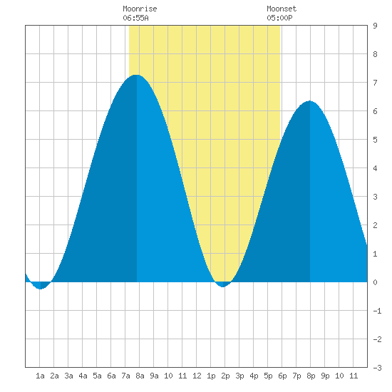 Jenkins Creek tide chart for Tuesday, January 28, 2025