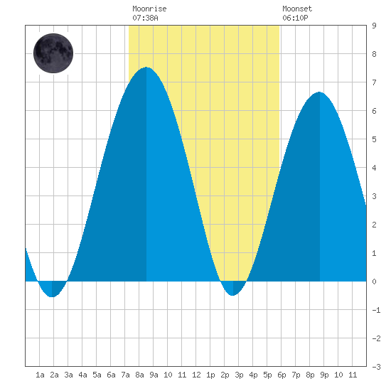 Jenkins Creek tide chart for Wednesday, January 29, 2025