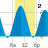 Jenkins Creek tide chart for Thursday, January 2, 2025