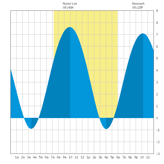 Jenkins Creek tide chart for Friday, January 31, 2025