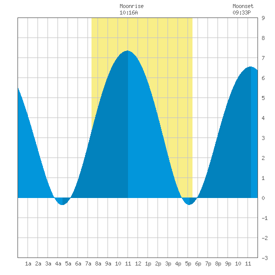 Jenkins Creek tide chart for Friday, January 3, 2025