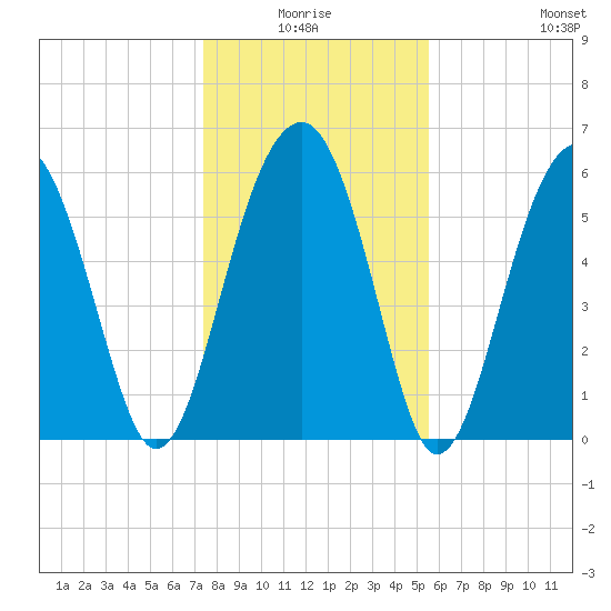 Jenkins Creek tide chart for Saturday, January 4, 2025