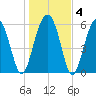 Jenkins Creek tide chart for Saturday, January 4, 2025