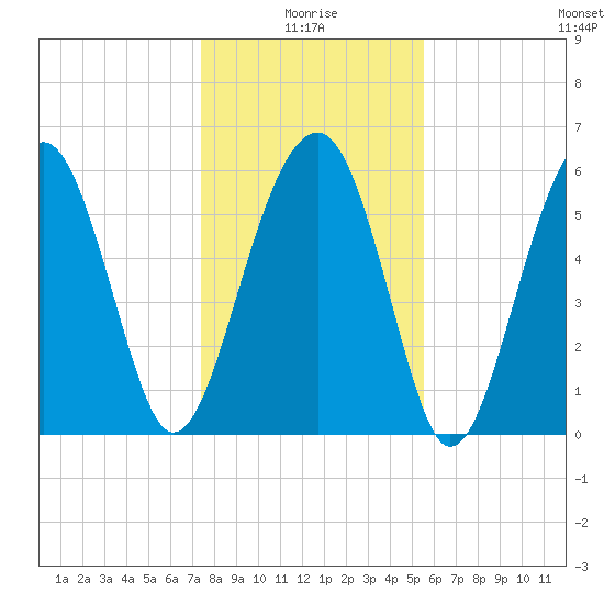 Jenkins Creek tide chart for Sunday, January 5, 2025