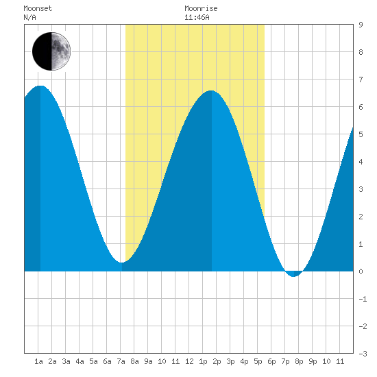 Jenkins Creek tide chart for Monday, January 6, 2025