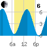 Jenkins Creek tide chart for Monday, January 6, 2025