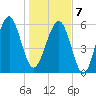 Jenkins Creek tide chart for Tuesday, January 7, 2025