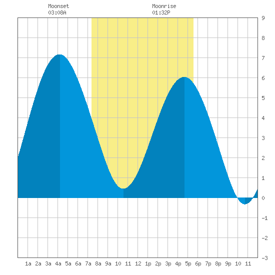Jenkins Creek tide chart for Thursday, January 9, 2025