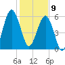 Jenkins Creek tide chart for Thursday, January 9, 2025