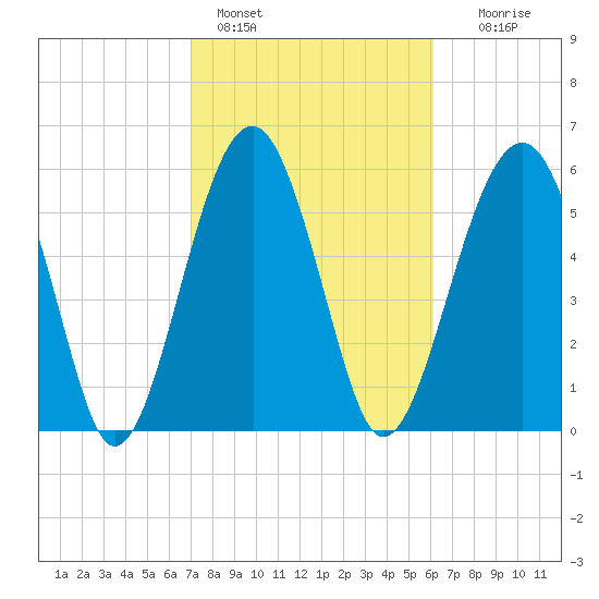 Jenkins Creek tide chart for Friday, February 14, 2025