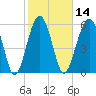 Jenkins Creek tide chart for Friday, February 14, 2025