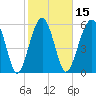 Jenkins Creek tide chart for Saturday, February 15, 2025