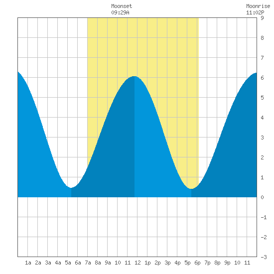 Jenkins Creek tide chart for Monday, February 17, 2025