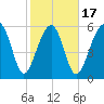 Jenkins Creek tide chart for Monday, February 17, 2025