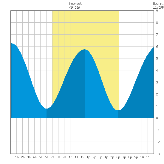 Jenkins Creek tide chart for Tuesday, February 18, 2025