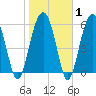 Jenkins Creek tide chart for Saturday, February 1, 2025