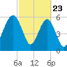 Jenkins Creek tide chart for Sunday, February 23, 2025