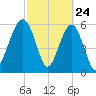 Jenkins Creek tide chart for Monday, February 24, 2025