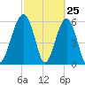 Jenkins Creek tide chart for Tuesday, February 25, 2025