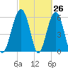 Jenkins Creek tide chart for Wednesday, February 26, 2025