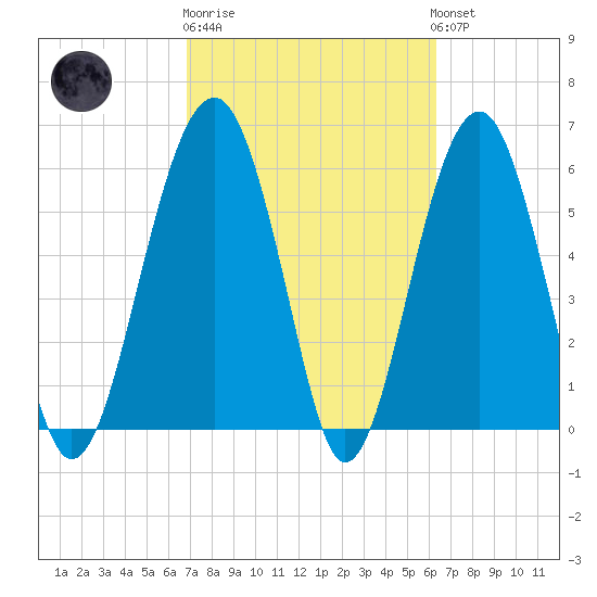 Jenkins Creek tide chart for Thursday, February 27, 2025