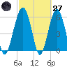 Jenkins Creek tide chart for Thursday, February 27, 2025
