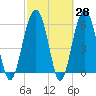 Jenkins Creek tide chart for Friday, February 28, 2025