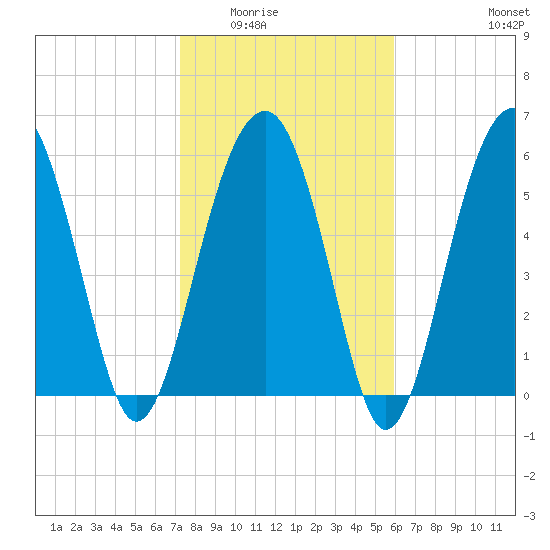 Jenkins Creek tide chart for Sunday, February 2, 2025