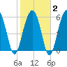 Jenkins Creek tide chart for Sunday, February 2, 2025