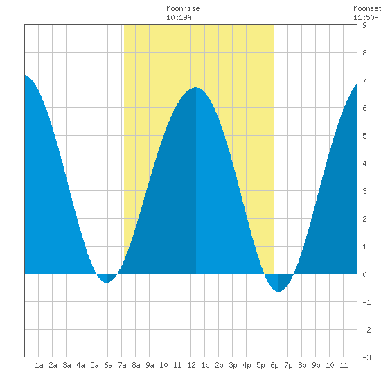 Jenkins Creek tide chart for Monday, February 3, 2025