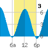 Jenkins Creek tide chart for Monday, February 3, 2025