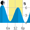 Jenkins Creek tide chart for Wednesday, February 5, 2025