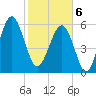 Jenkins Creek tide chart for Thursday, February 6, 2025