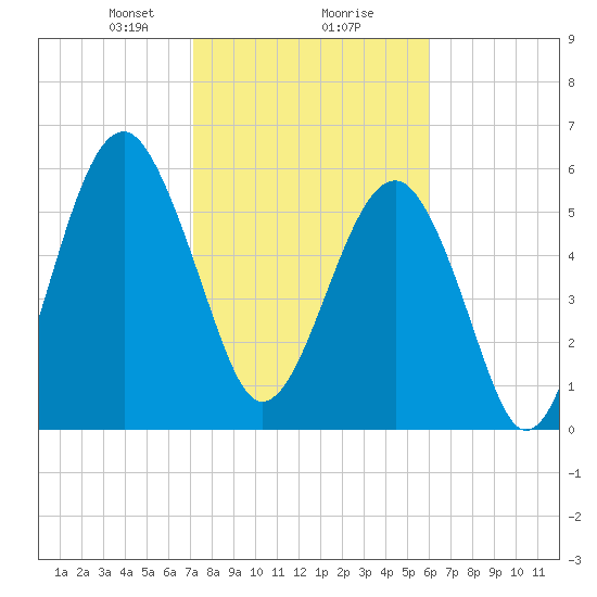 Jenkins Creek tide chart for Friday, February 7, 2025