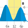 Jenkins Creek tide chart for Saturday, February 8, 2025