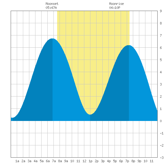 Jenkins Creek tide chart for Monday, March 10, 2025