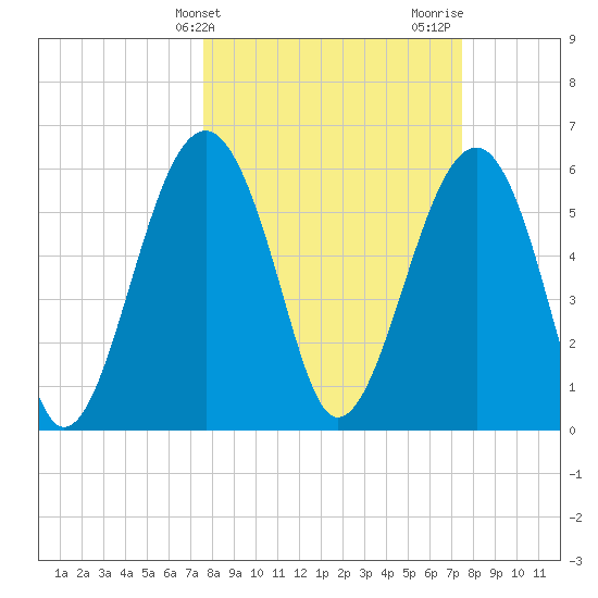 Jenkins Creek tide chart for Tuesday, March 11, 2025