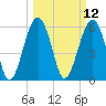 Jenkins Creek tide chart for Wednesday, March 12, 2025
