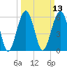 Jenkins Creek tide chart for Thursday, March 13, 2025