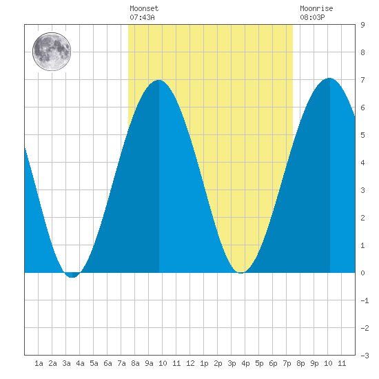 Jenkins Creek tide chart for Friday, March 14, 2025