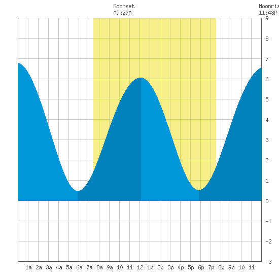 Jenkins Creek tide chart for Tuesday, March 18, 2025
