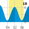 Jenkins Creek tide chart for Tuesday, March 18, 2025