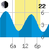 Jenkins Creek tide chart for Saturday, March 22, 2025
