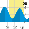 Jenkins Creek tide chart for Sunday, March 23, 2025