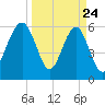 Jenkins Creek tide chart for Monday, March 24, 2025